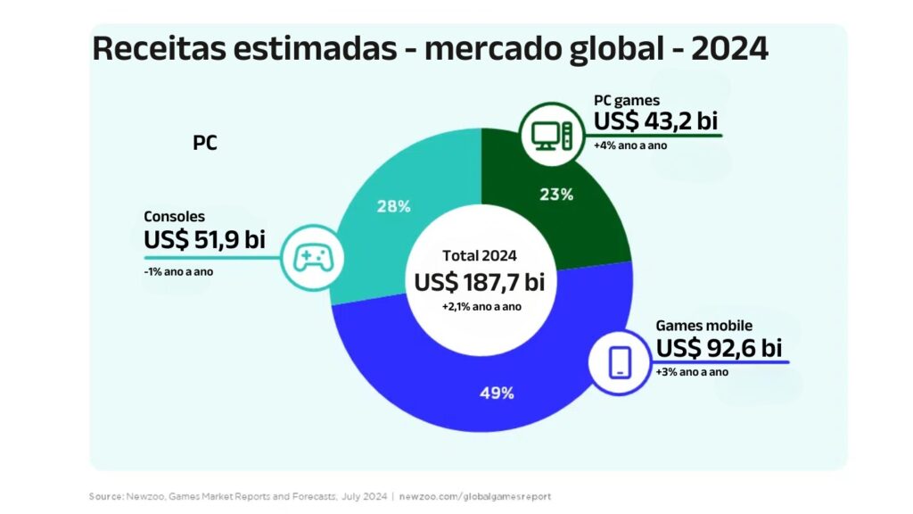 newzoo, mercado global, games, 2024